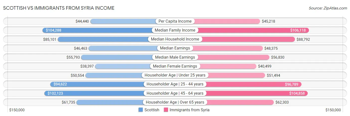 Scottish vs Immigrants from Syria Income