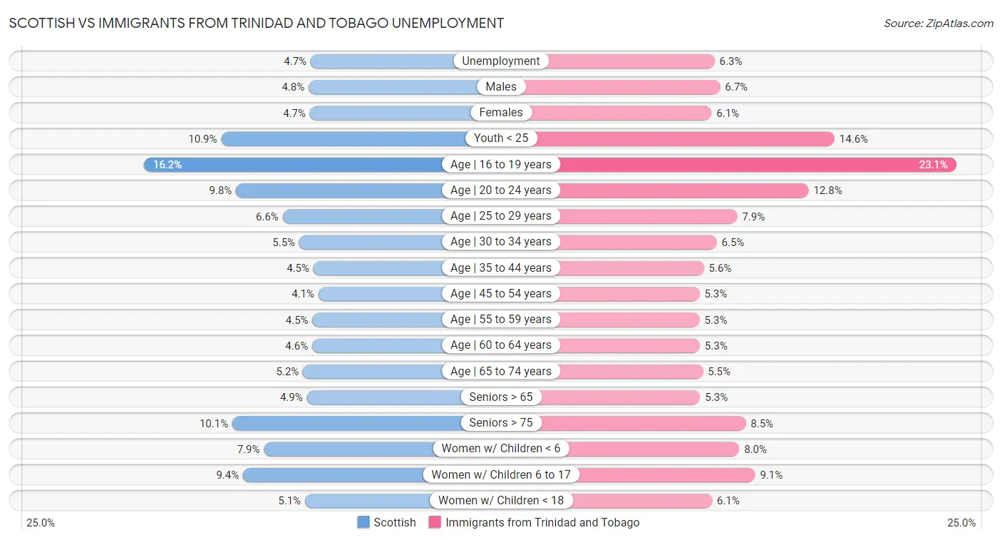Scottish vs Immigrants from Trinidad and Tobago Unemployment