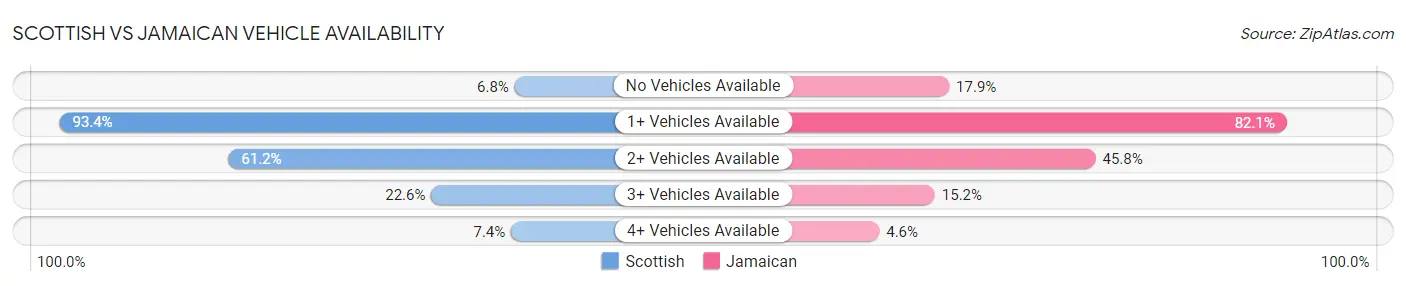 Scottish vs Jamaican Vehicle Availability