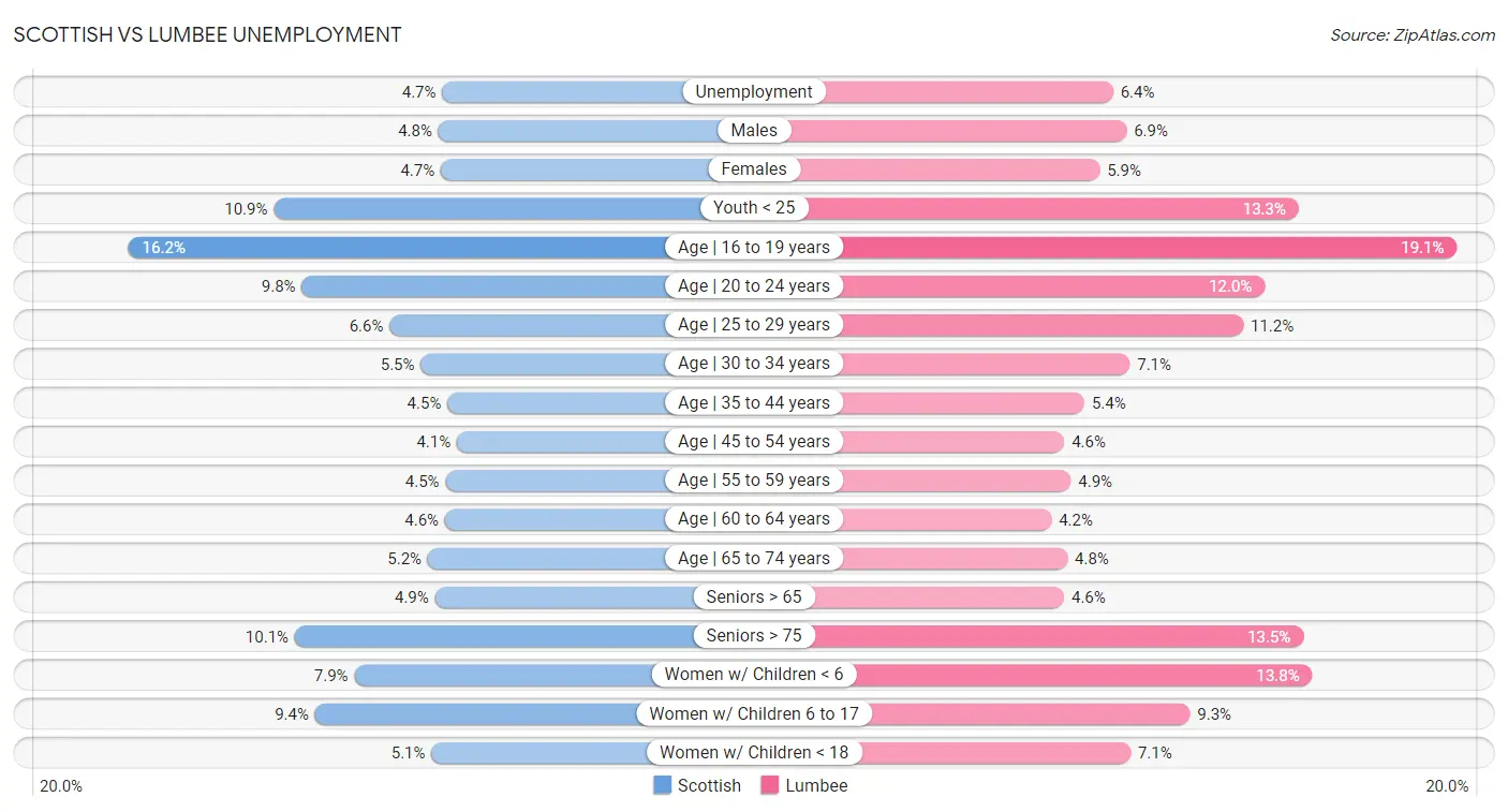 Scottish vs Lumbee Unemployment