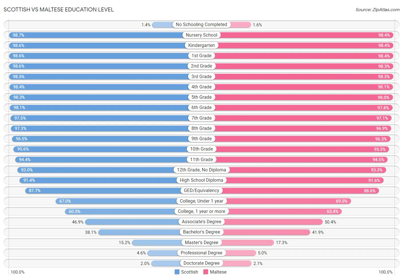 Scottish vs Maltese Education Level