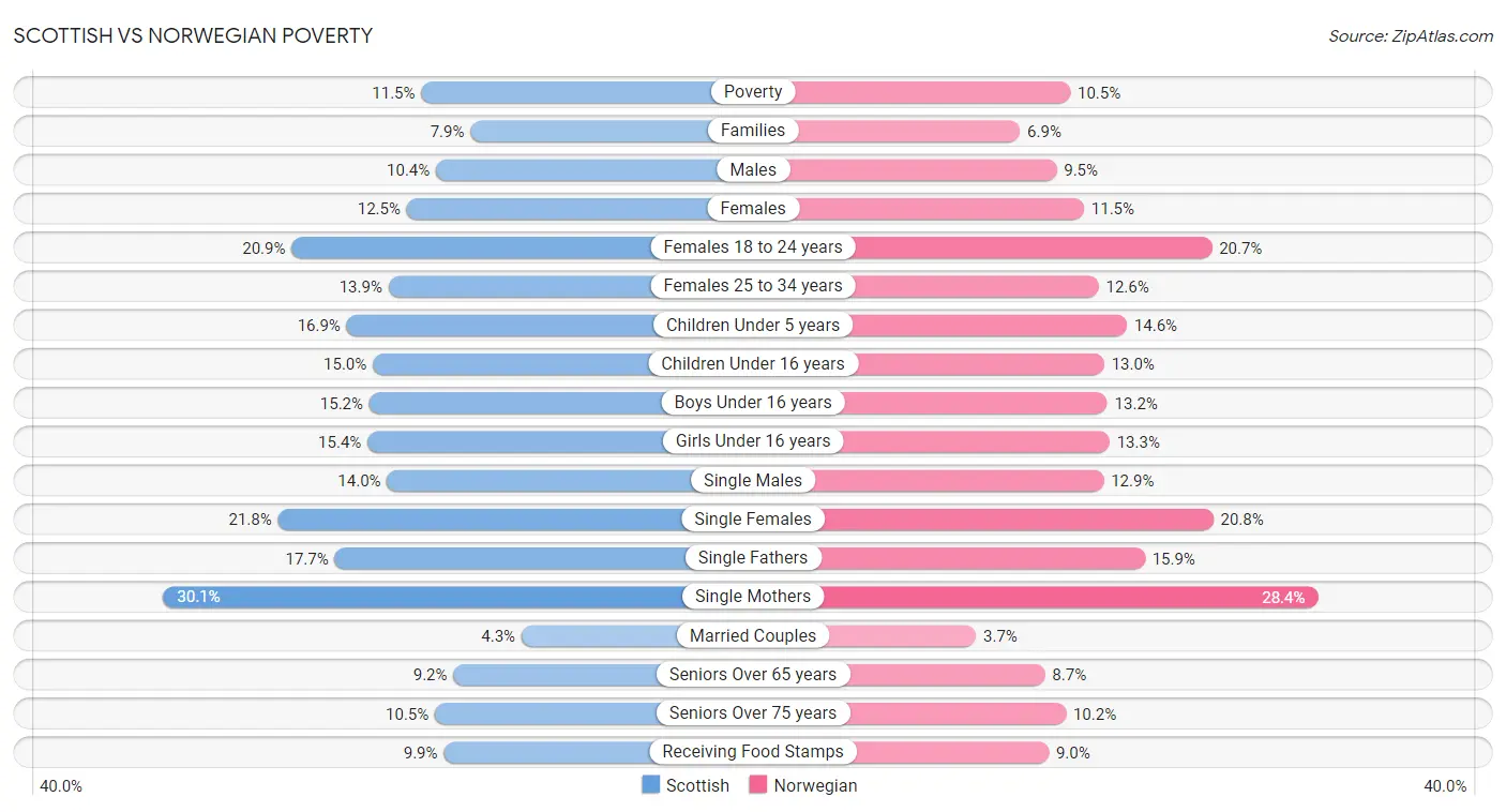 Scottish vs Norwegian Poverty