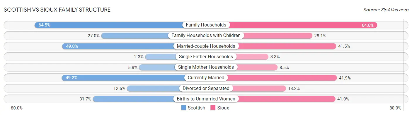 Scottish vs Sioux Family Structure