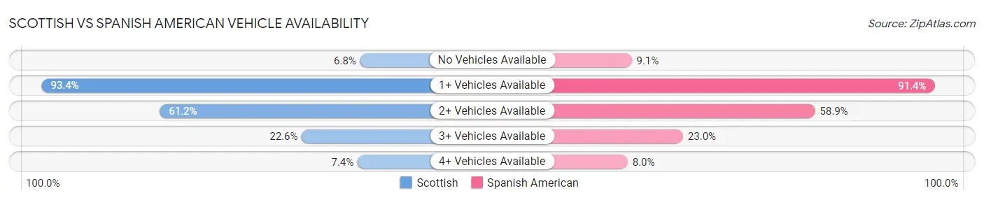 Scottish vs Spanish American Vehicle Availability