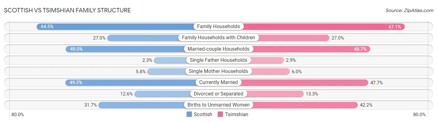 Scottish vs Tsimshian Family Structure