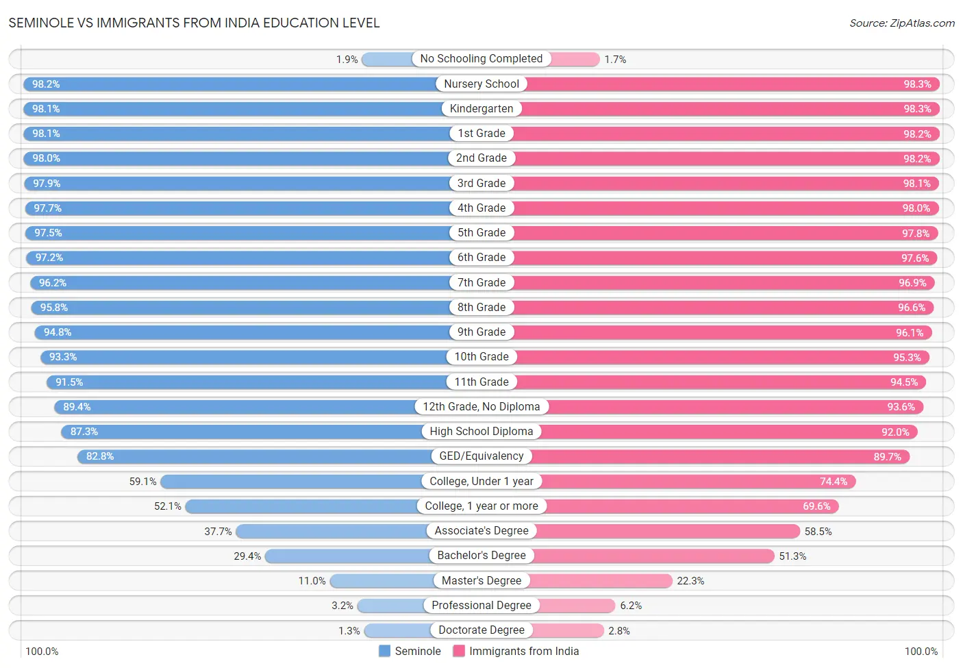 Seminole vs Immigrants from India Education Level