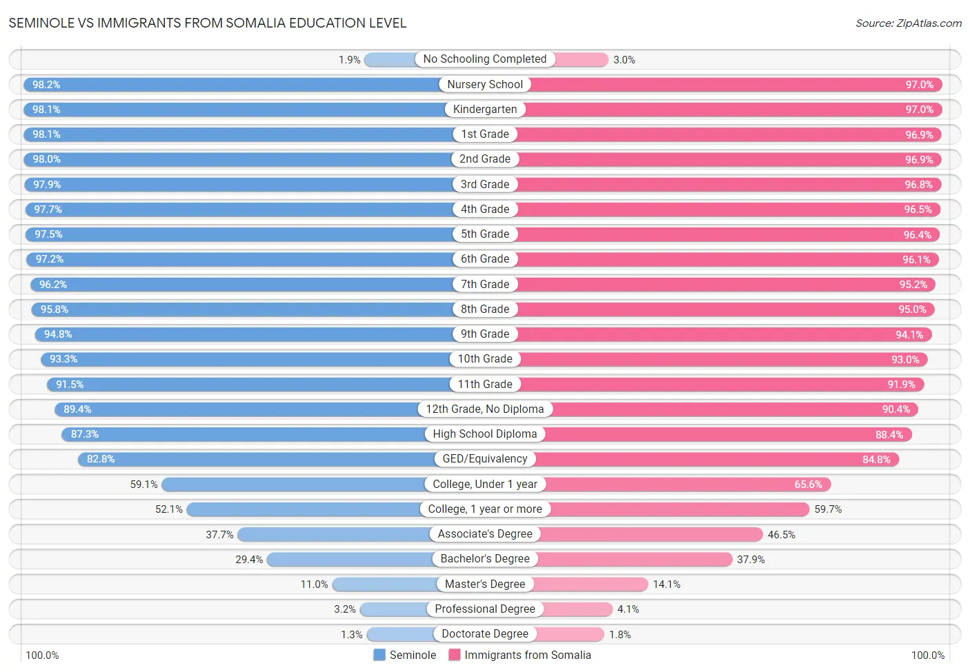 Seminole vs Immigrants from Somalia Education Level