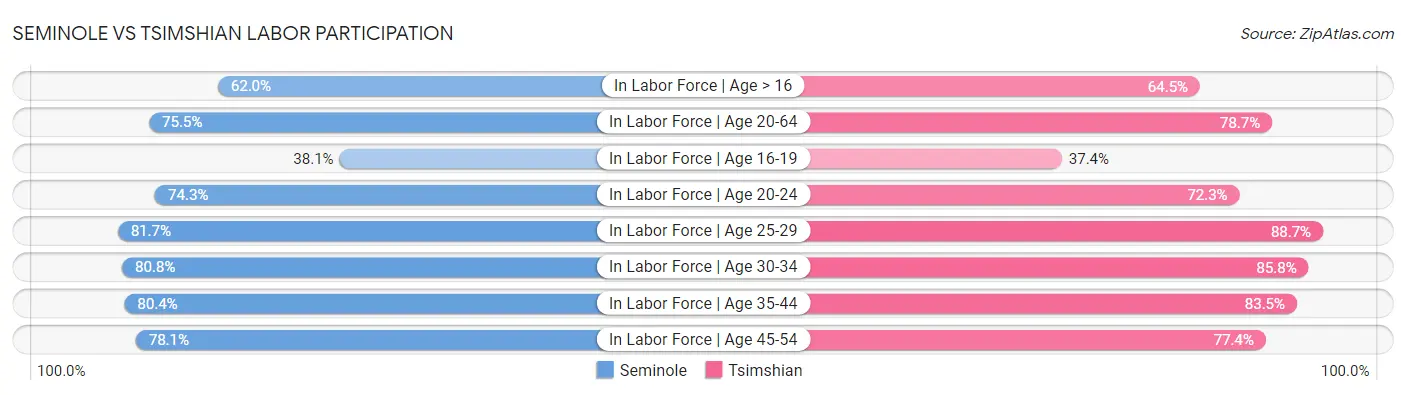 Seminole vs Tsimshian Labor Participation