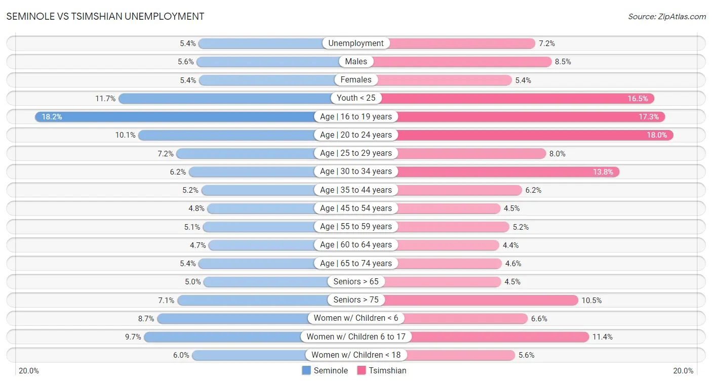 Seminole vs Tsimshian Unemployment