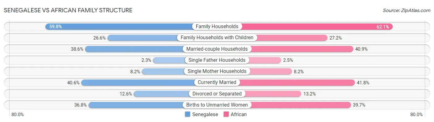 Senegalese vs African Family Structure