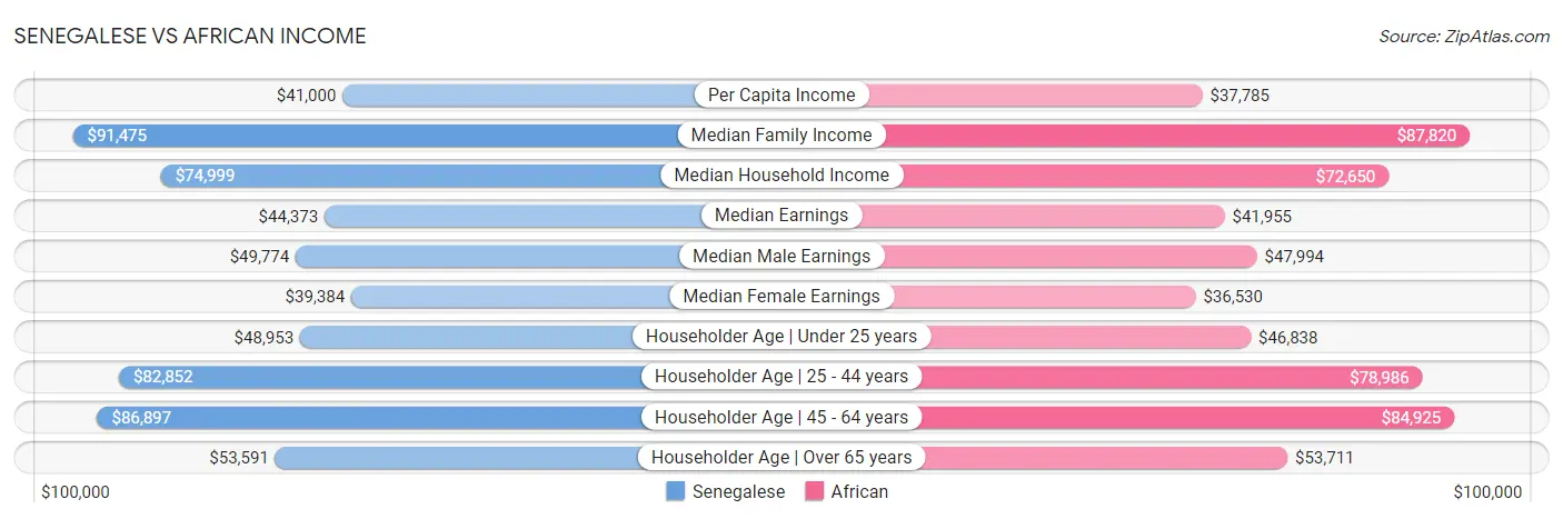 Senegalese vs African Income
