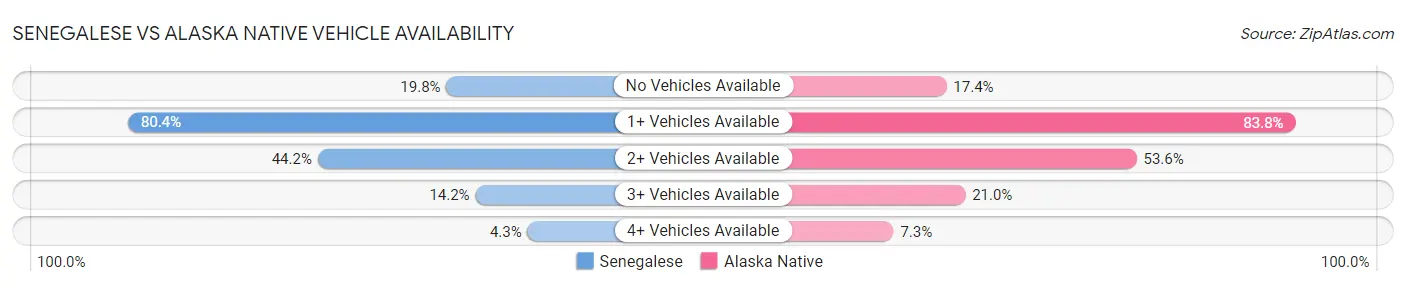 Senegalese vs Alaska Native Vehicle Availability