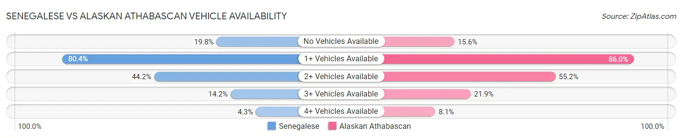 Senegalese vs Alaskan Athabascan Vehicle Availability