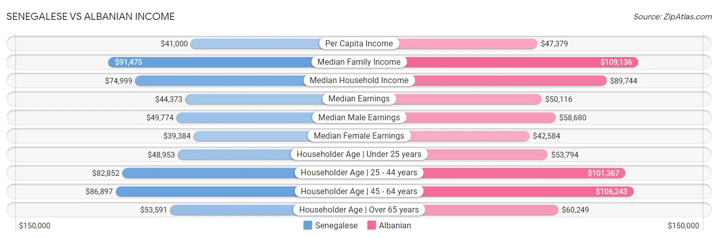 Senegalese vs Albanian Income