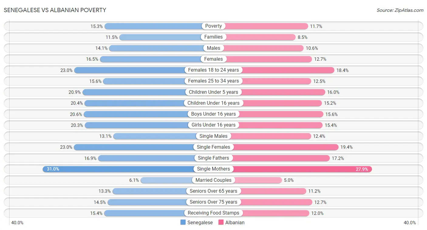 Senegalese vs Albanian Poverty