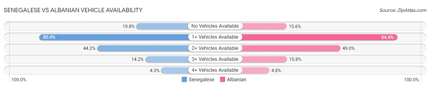 Senegalese vs Albanian Vehicle Availability