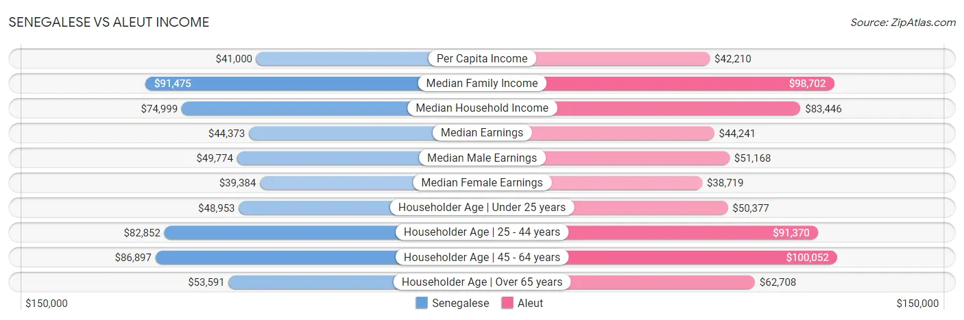 Senegalese vs Aleut Income