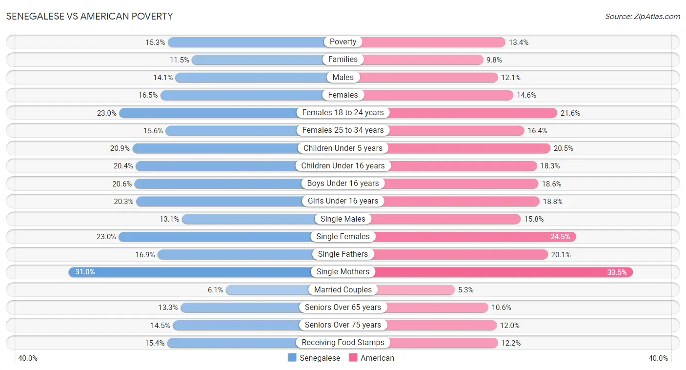 Senegalese vs American Poverty