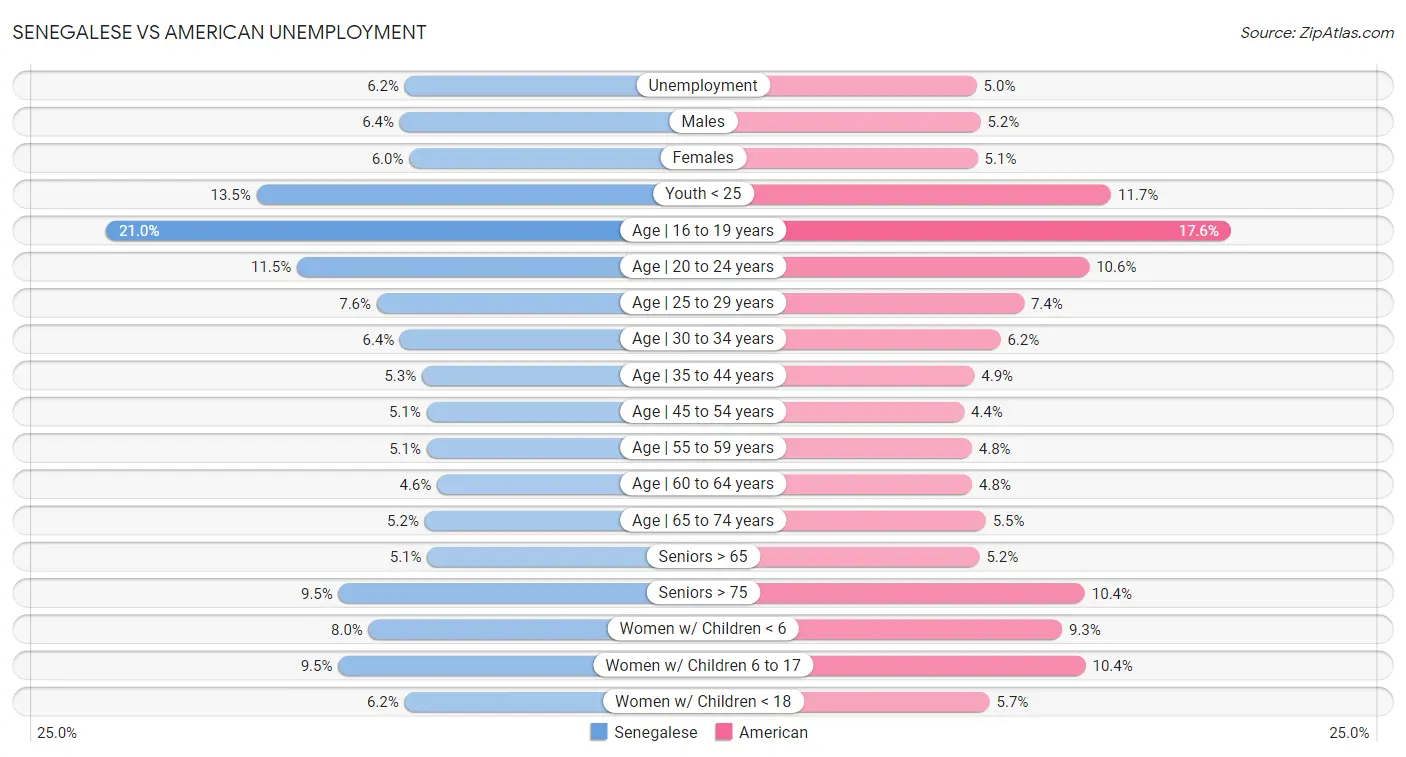 Senegalese vs American Unemployment