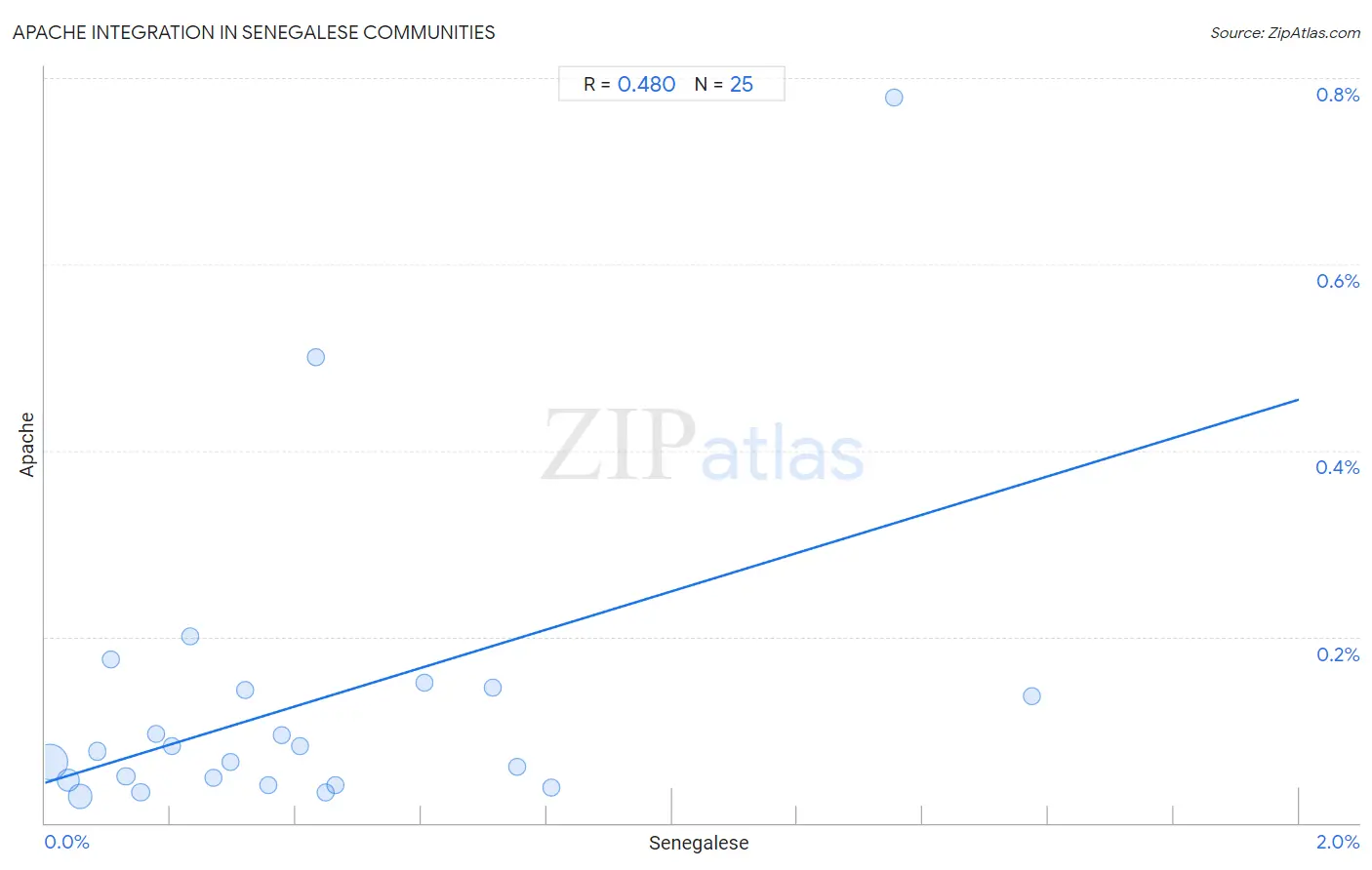 Senegalese Integration in Apache Communities