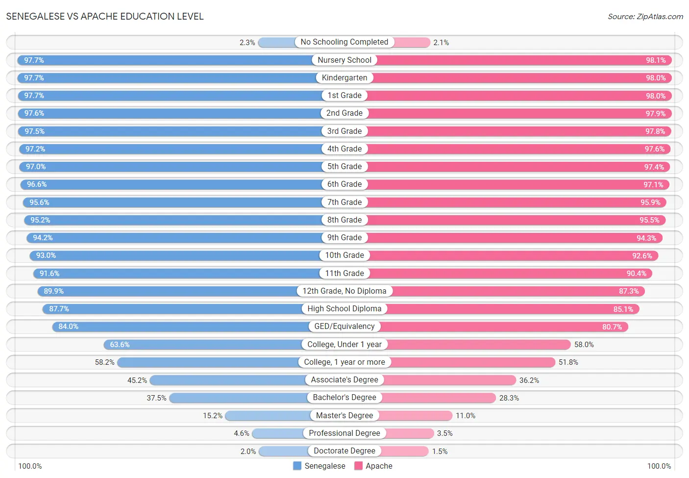 Senegalese vs Apache Education Level