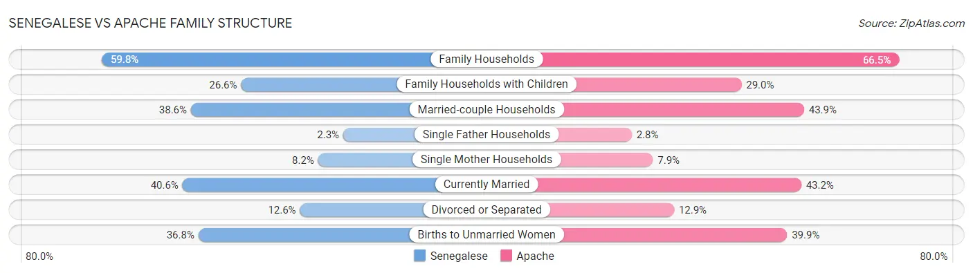 Senegalese vs Apache Family Structure