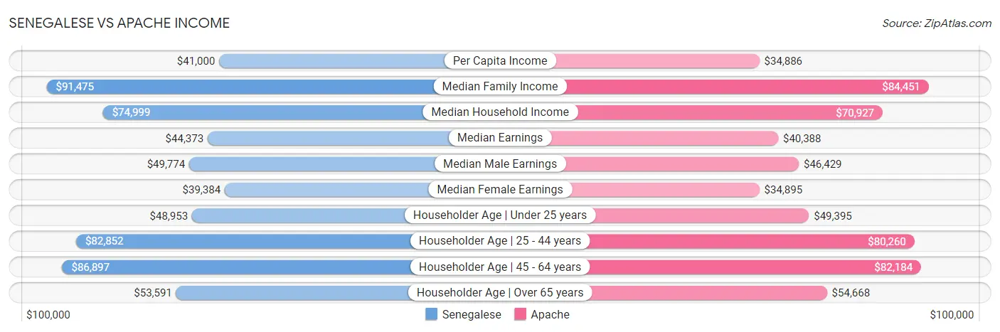 Senegalese vs Apache Income