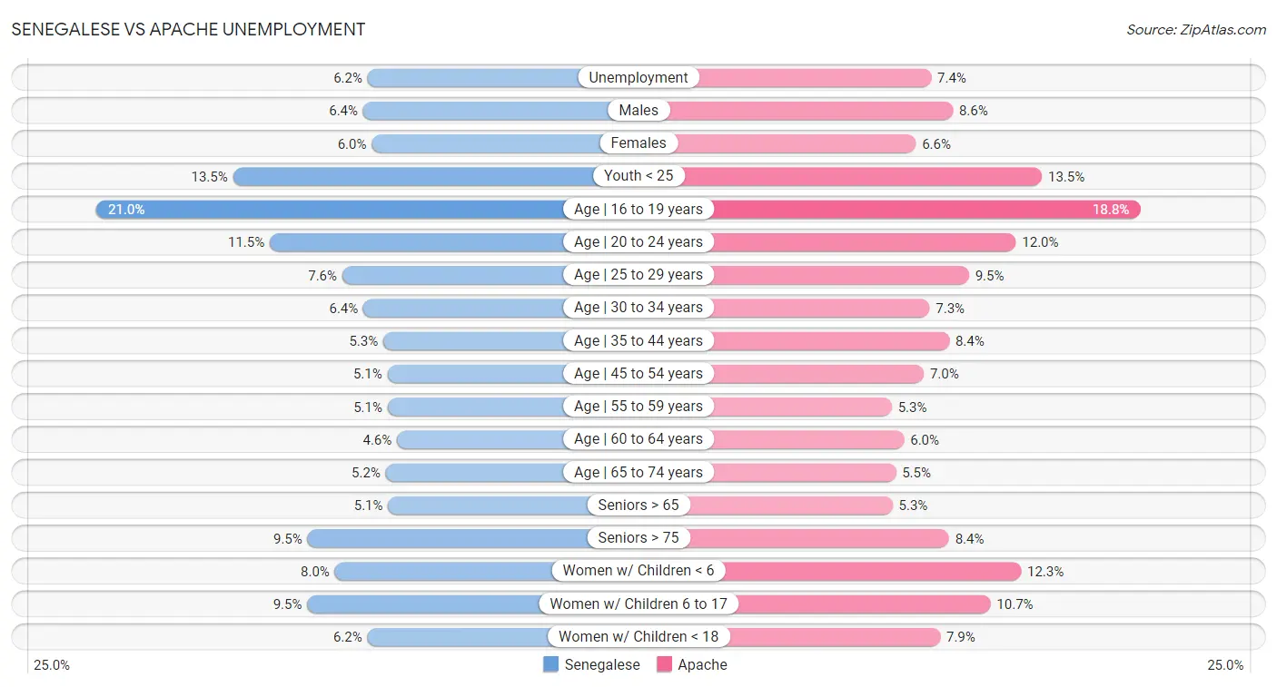 Senegalese vs Apache Unemployment