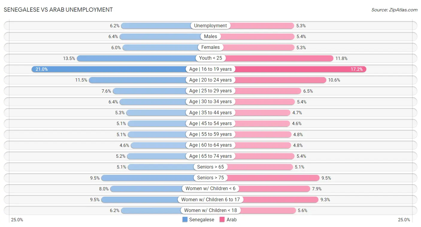 Senegalese vs Arab Unemployment