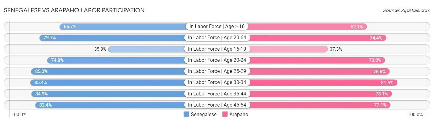 Senegalese vs Arapaho Labor Participation