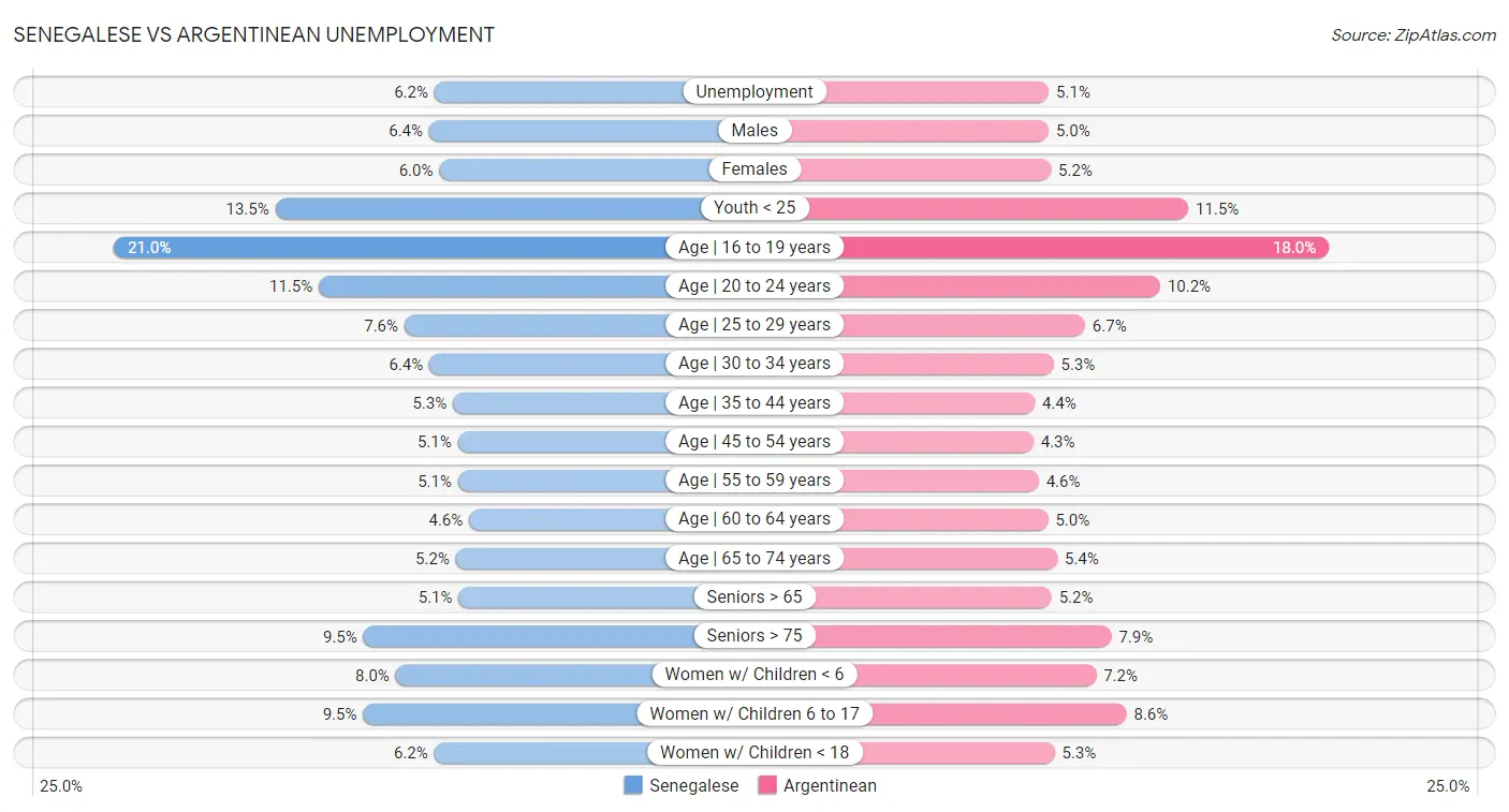 Senegalese vs Argentinean Unemployment