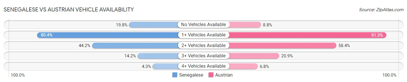 Senegalese vs Austrian Vehicle Availability