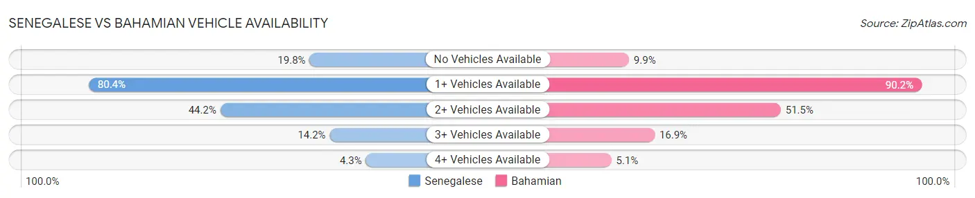Senegalese vs Bahamian Vehicle Availability