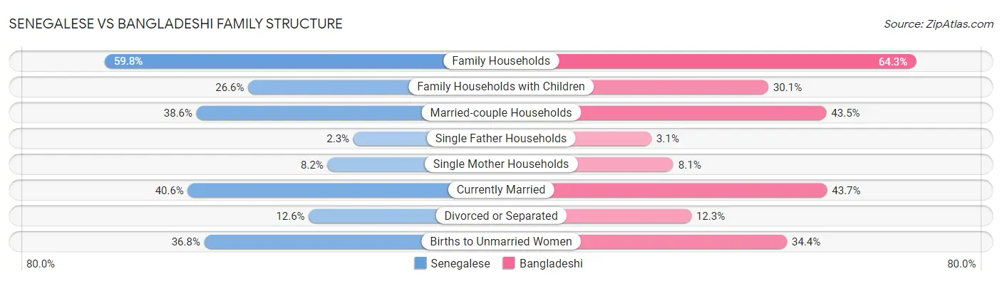 Senegalese vs Bangladeshi Family Structure