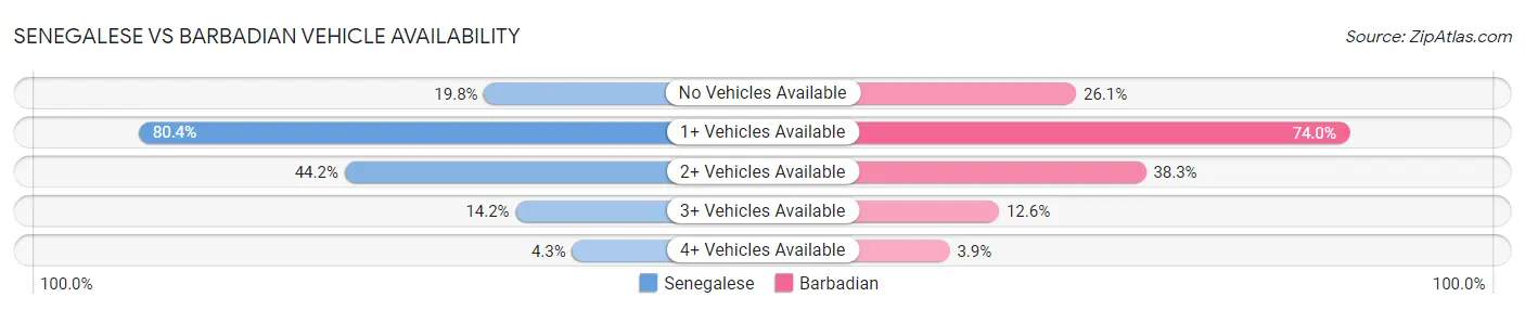 Senegalese vs Barbadian Vehicle Availability