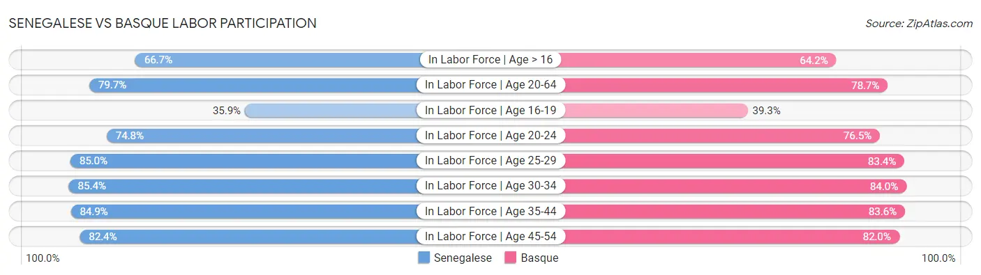 Senegalese vs Basque Labor Participation