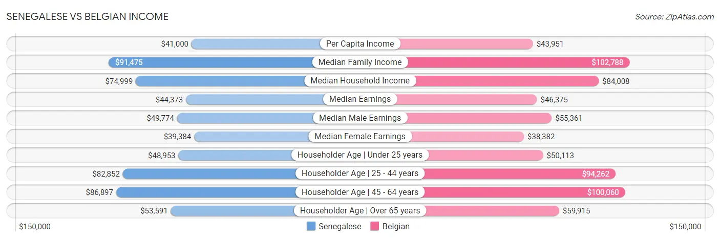 Senegalese vs Belgian Income