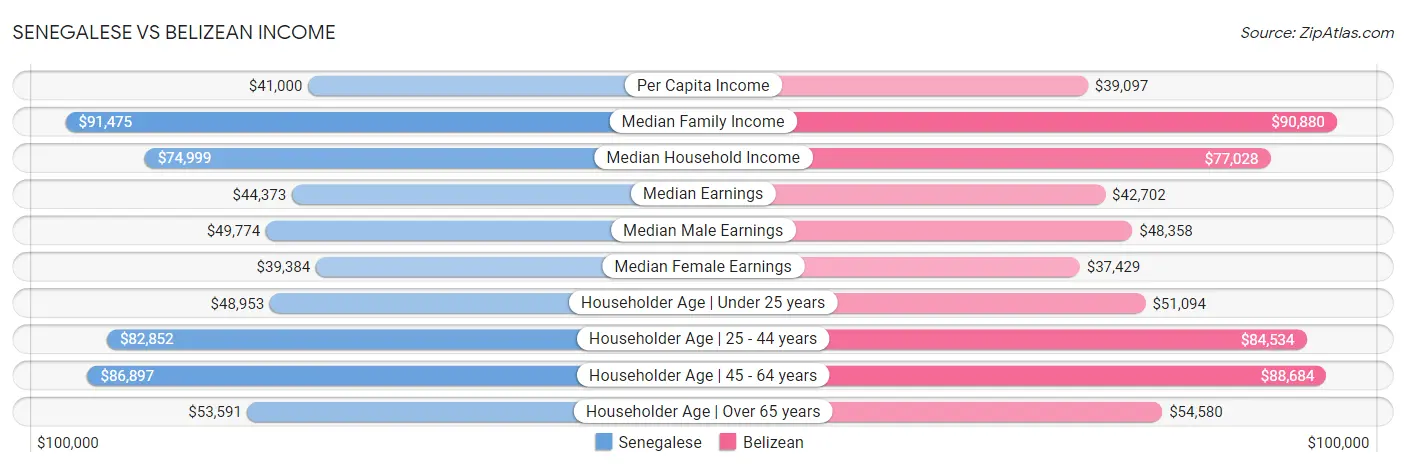 Senegalese vs Belizean Income