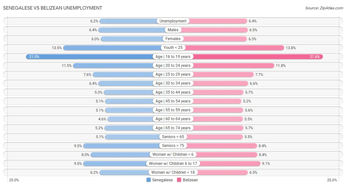 Senegalese vs Belizean Unemployment