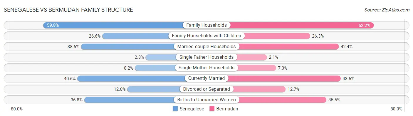 Senegalese vs Bermudan Family Structure