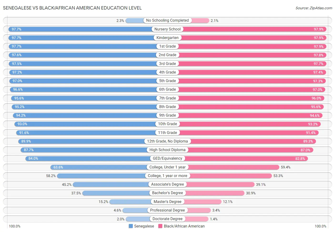 Senegalese vs Black/African American Education Level