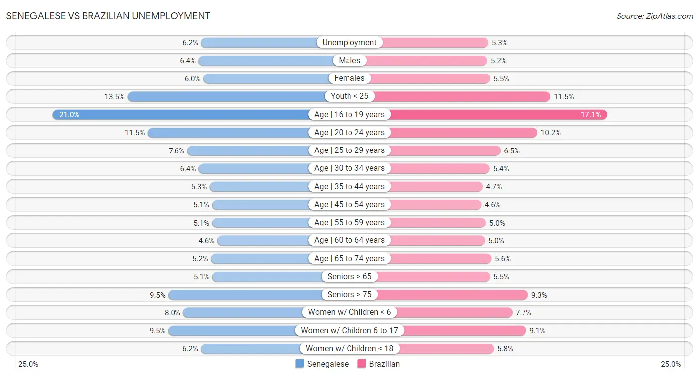 Senegalese vs Brazilian Unemployment