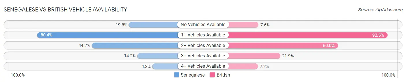 Senegalese vs British Vehicle Availability