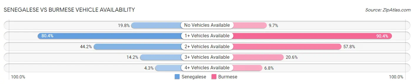 Senegalese vs Burmese Vehicle Availability