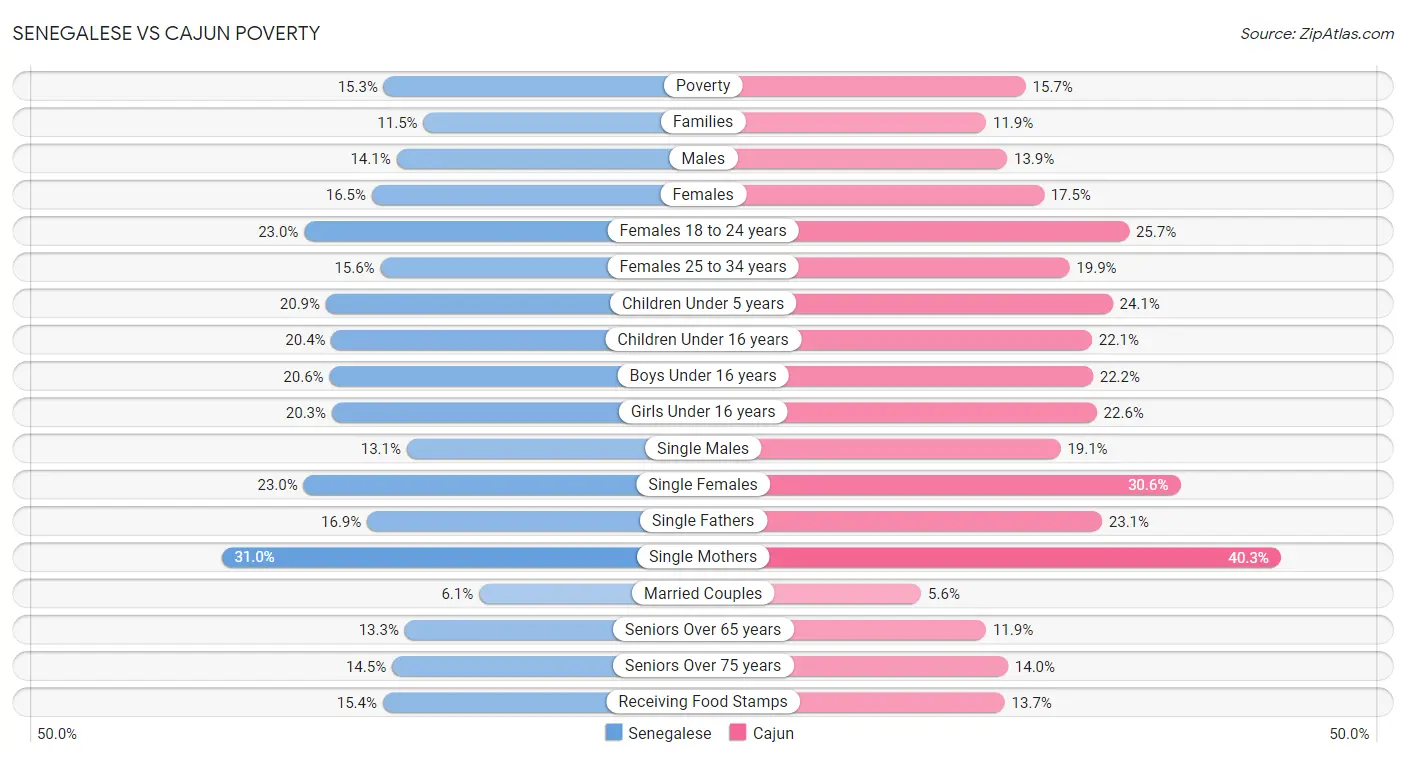 Senegalese vs Cajun Poverty