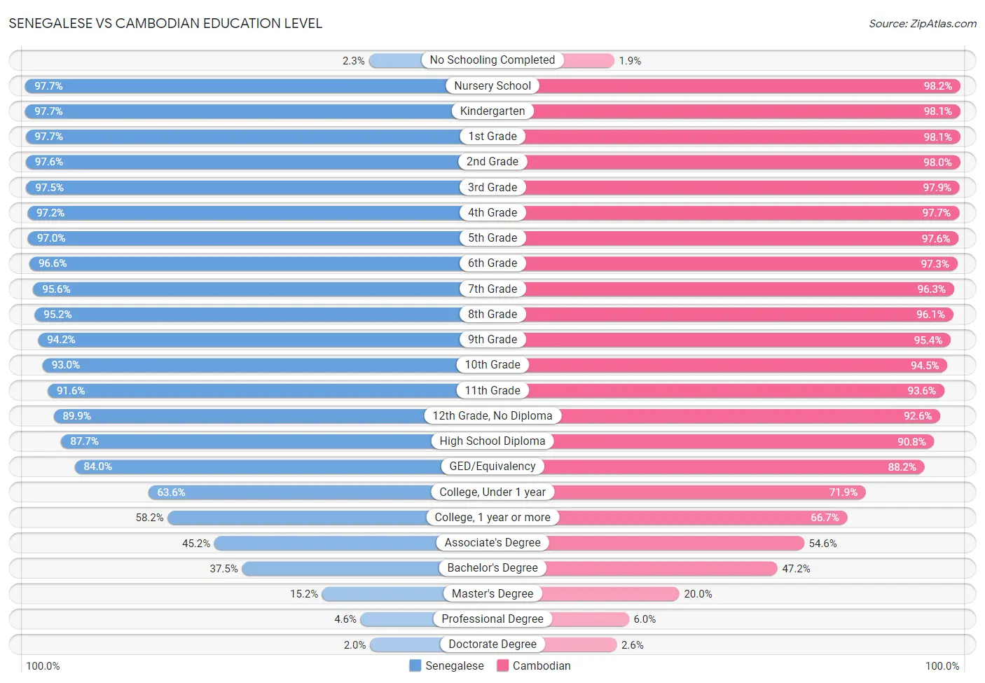 Senegalese vs Cambodian Education Level