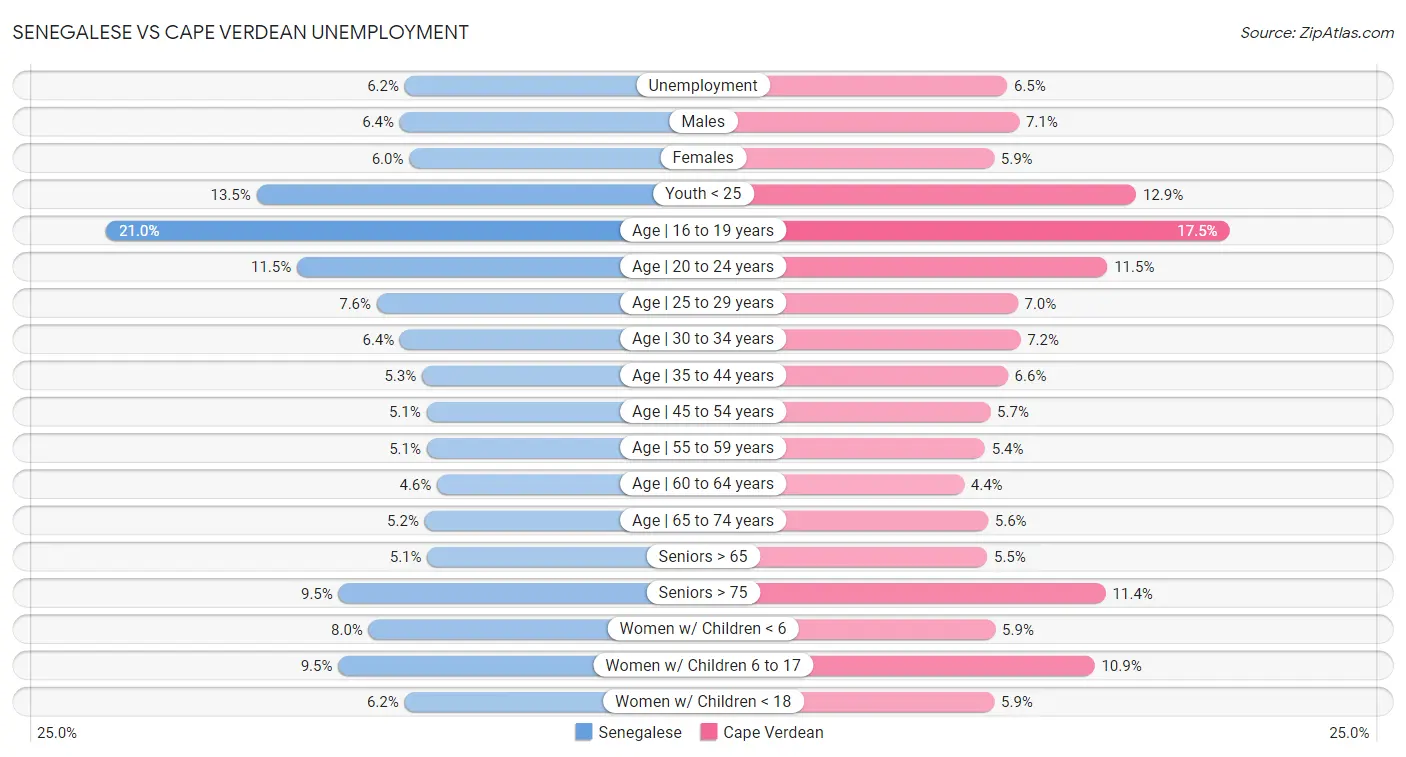 Senegalese vs Cape Verdean Unemployment