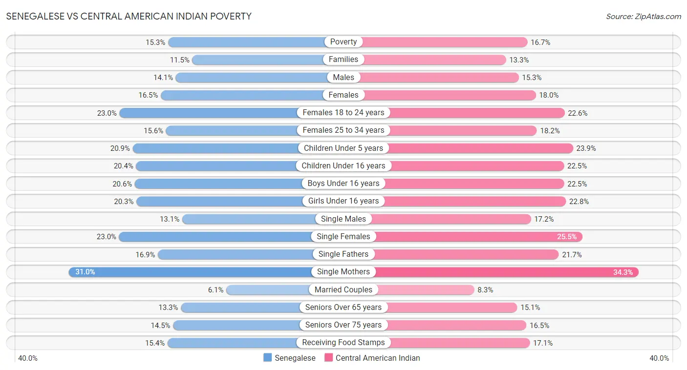 Senegalese vs Central American Indian Poverty