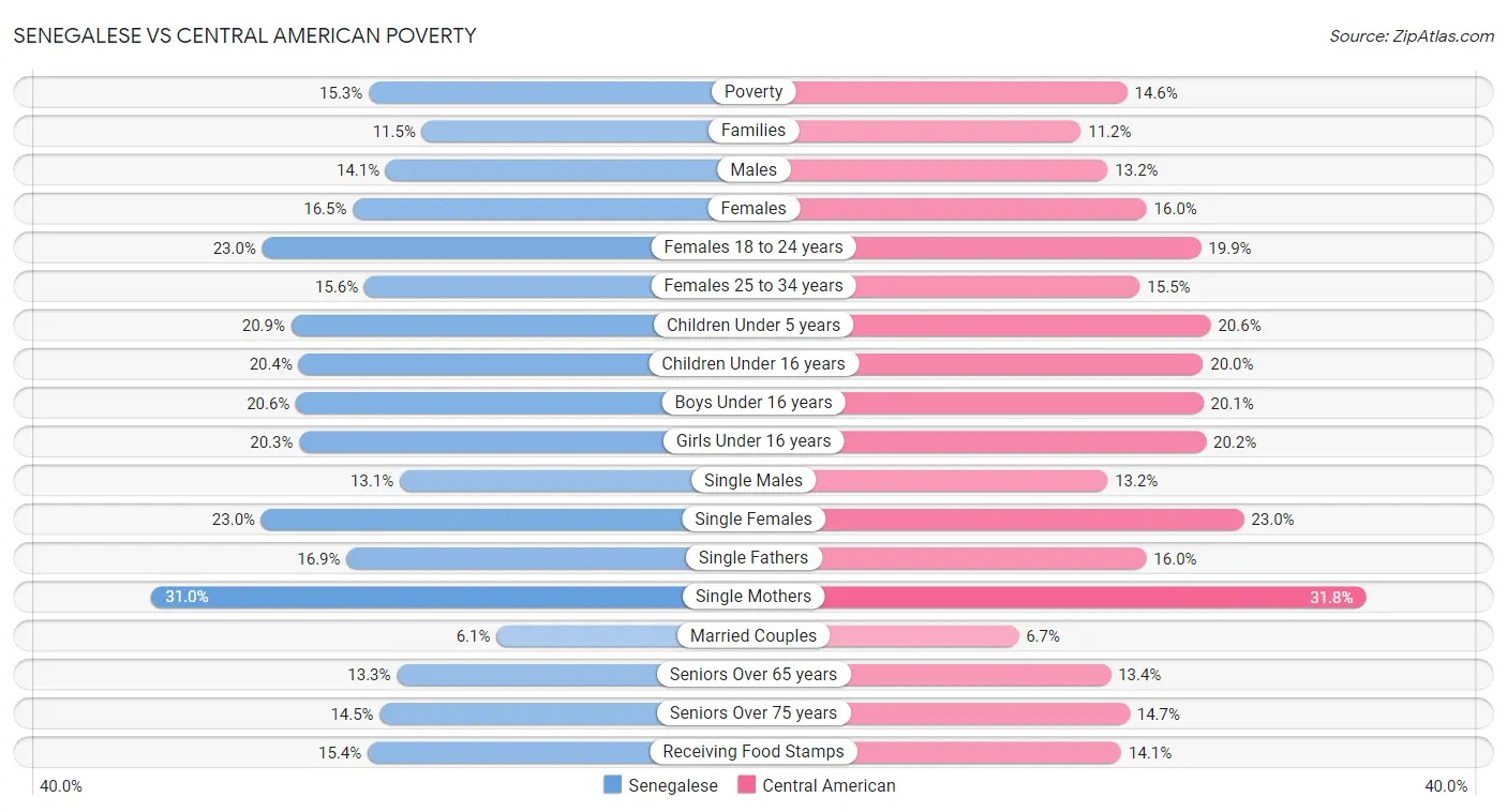 Senegalese vs Central American Poverty