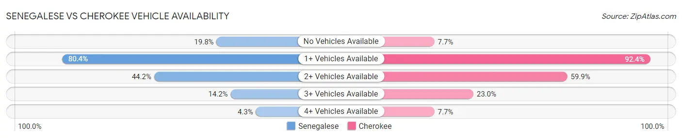 Senegalese vs Cherokee Vehicle Availability